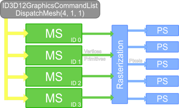 Visualization of the work dispatched from a DispatchMesh command with a bound Mesh Shader-only pipeline.