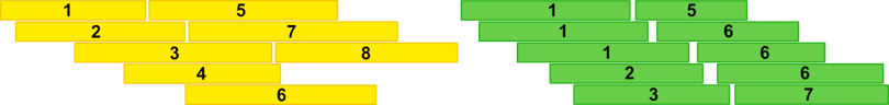 Diagram of a simplified wave scheduling visualization, showing a compute shader workload with an immediately subsequent ExecuteIndirect call by using DispatchMesh. The compute shader waves, shown in yellow, are separated from the execution of corresponding Mesh Shader waves, shown in green, by a stall in the pipeline because of a UAV resource barrier.