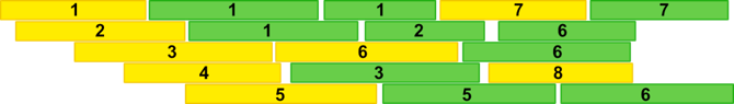 Diagram of a simplified wave scheduling visualization, showing an Amplification Shader workload. The Amplification Shader waves, shown in yellow, are interspersed with corresponding Mesh Shader waves, shown in green, eliminating the stall from the pipeline.