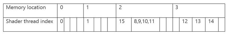 Cas non fusionnable. Aucun des quatre emplacements ne peut être fusionné.