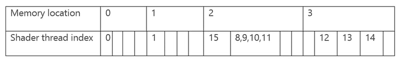 Cas non fusionnable. Aucun des quatre emplacements ne peut être fusionné.