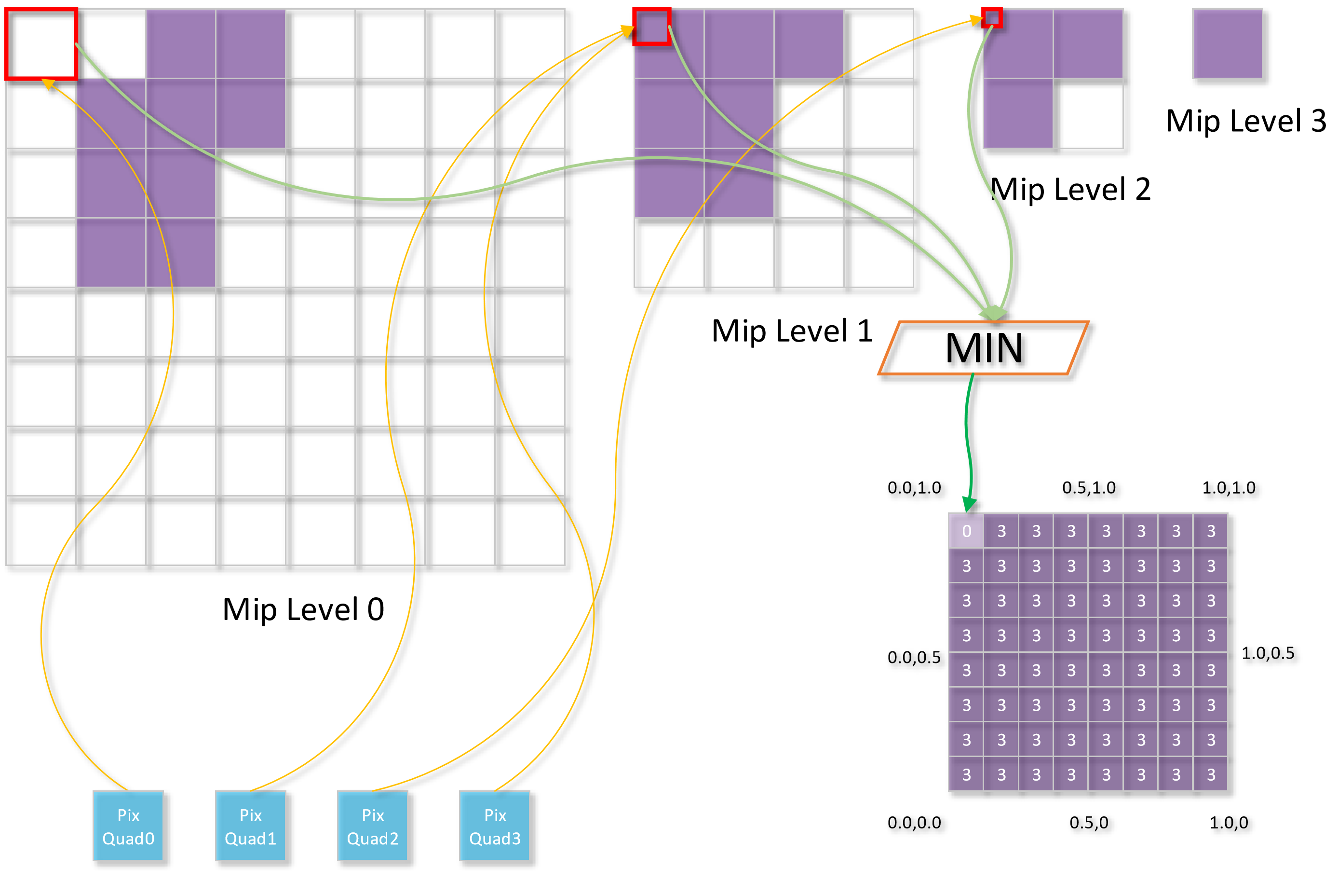 代表 MinMip 意見反應對應的圖表