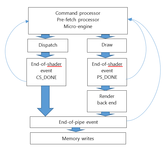 Pipeline de synchronisation avec des flèches indiquant à quel moment les événements EOS et EOP sont signalés
