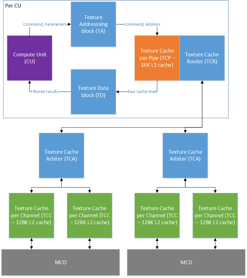Hiérarchie des caches de textures de la Xbox One
