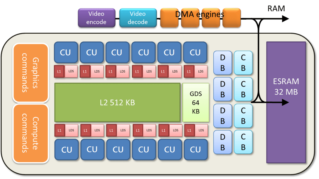Schéma fonctionnel du GPU de la Xbox One.
