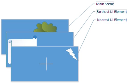 Image de la scène principale derrière l'élément d'interface utilisateur le plus éloigné, lui-même derrière l'élément d'interface utilisateur le plus proche