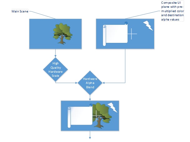 Composition de plans distincts pour l'interface utilisateur et la scène