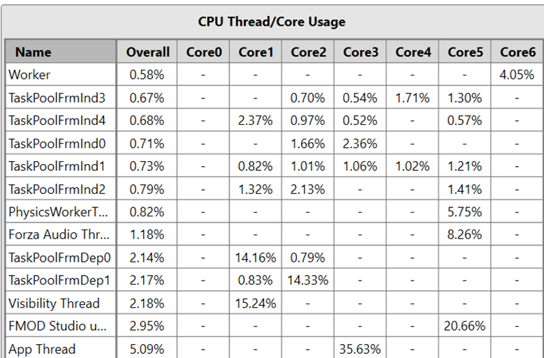 CPU 執行緒/核心使用量的 Summary 檢視