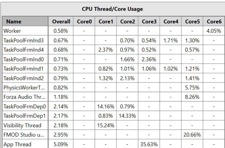 CPU 執行緒/核心使用量的 Summary 檢視