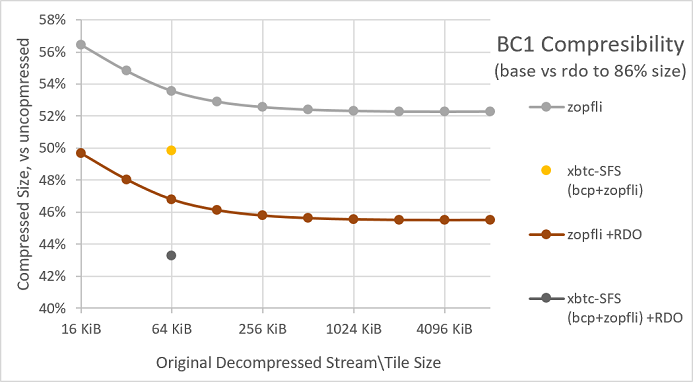 Insects HDR 4K 內容集區的 BC1 大小與 RDO 選項比較的螢幕擷取畫面
