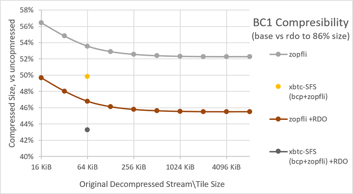 Insects HDR 4K 內容集區的 BC1 大小與 RDO 選項比較的螢幕擷取畫面