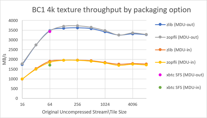使用各封裝選項時 Insects HDR 4K 內容集區 (BC1) 載入輸送量的螢幕擷取畫面