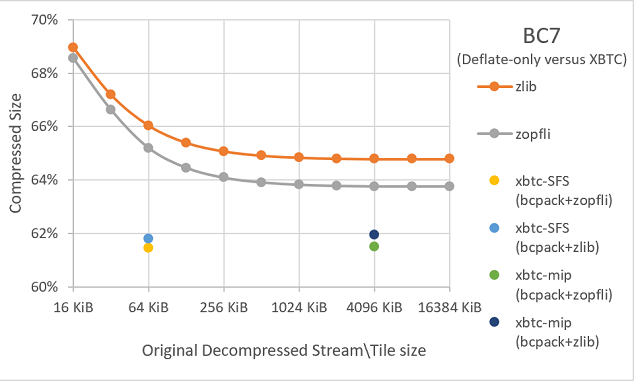 使用各封裝選項時 Insects HDR 4K BC7 內容集區壓縮大小的螢幕擷取畫面
