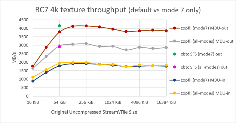 Insects HDR 4K 內容集區 (BC7) 使用所有模式對比僅模式 7 時 MDU 輸送量的螢幕擷取畫面