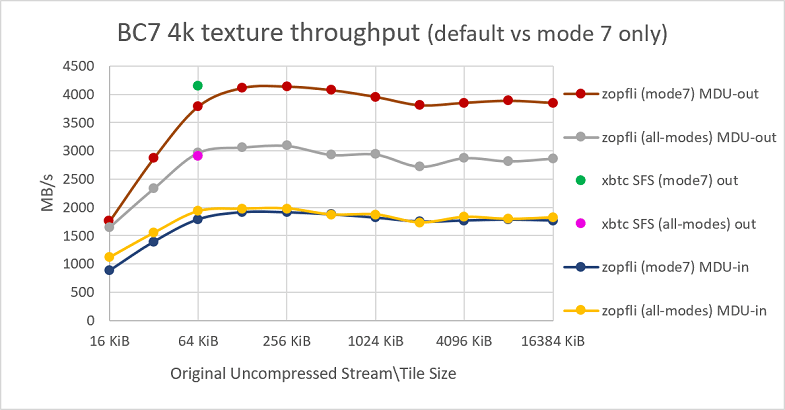 Insects HDR 4K 內容集區 (BC7) 使用所有模式對比僅模式 7 時 MDU 輸送量的螢幕擷取畫面