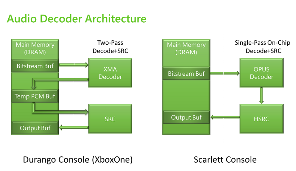 Screenshot of the audio decoder architecture in XBOX One family of consoles and XBOX Series X|S consoles