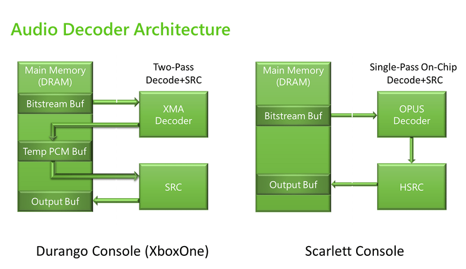 XBOX One 콘솔 제품군과 XBOX Series X|S 콘솔의 오디오 디코더 아키텍처 스크린샷