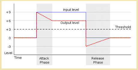 Temporización de attack/release