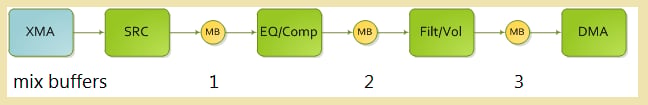 Un frontal de base pour un moteur audio logiciel