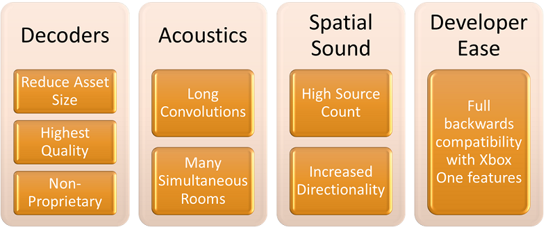 Screenshot of the hardware-accelerated audio components of XBOX Series X|S consoles