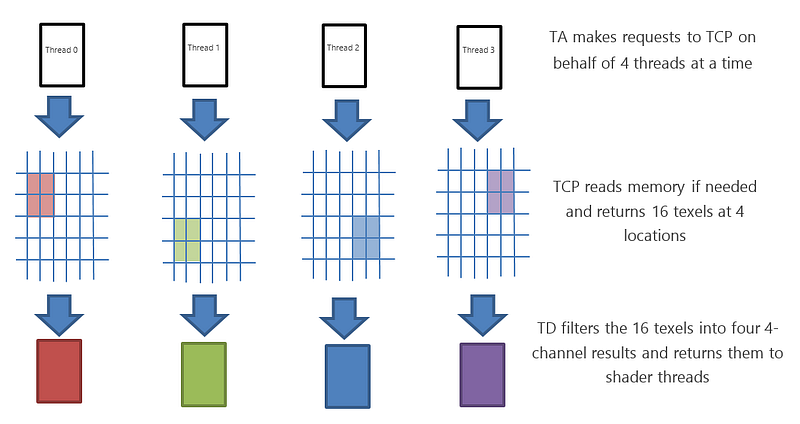 Présentation du processus de fetch de texture à filtrage bilinéaire. Ce processus est répété pour tous les quads du wavefront.
