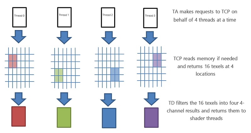 Présentation du processus de fetch de texture à filtrage bilinéaire. Ce processus est répété pour tous les quads du wavefront.