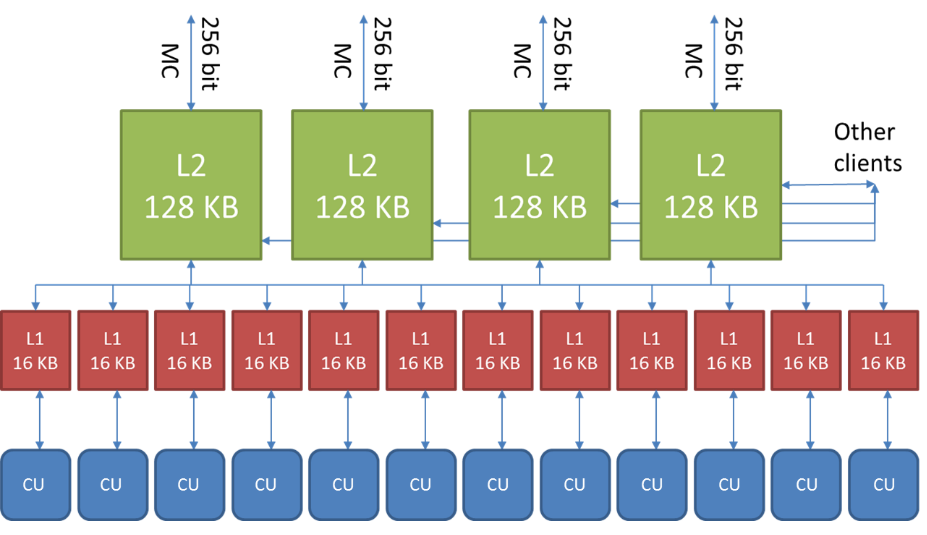 Schéma fonctionnel des principaux caches du GPU ; L2=TCC, L1=TCP.