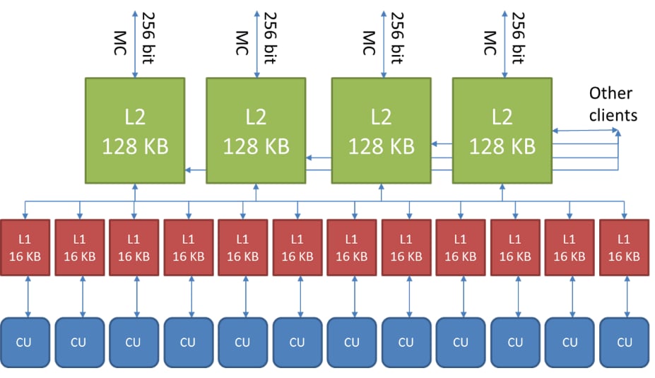 Schéma fonctionnel des principaux caches du GPU ; L2=TCC, L1=TCP.