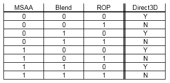 Combinaisons d'opérations autorisées dans le bloc de couleur