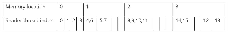 Cas fusionnable. Les données de quatre blocs de quatre threads peuvent être lues à partir de quatre emplacements mémoire.