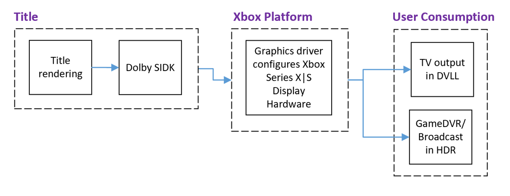 Dans ce diagramme, le kit de développement d'intégration logicielle de Dolby fait partie du code du titre, qui transmet ensuite le signal au pilote graphique de la plateforme XBOX. Ce signal traité est à son tour relayé à l'utilisateur, soit par une sortie TV en DVLL, soit par une diffusion GameDVR en HDR.