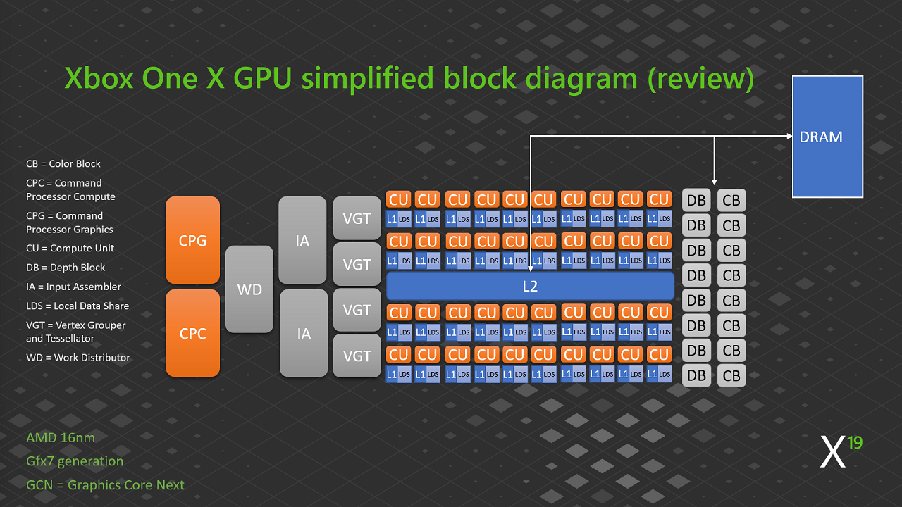 Diagrama de blocos simplificado da GPU do XBOX One X