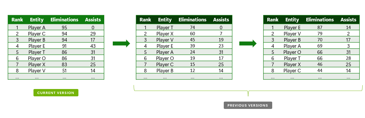 Control de versiones de PlayFab Leaderboards