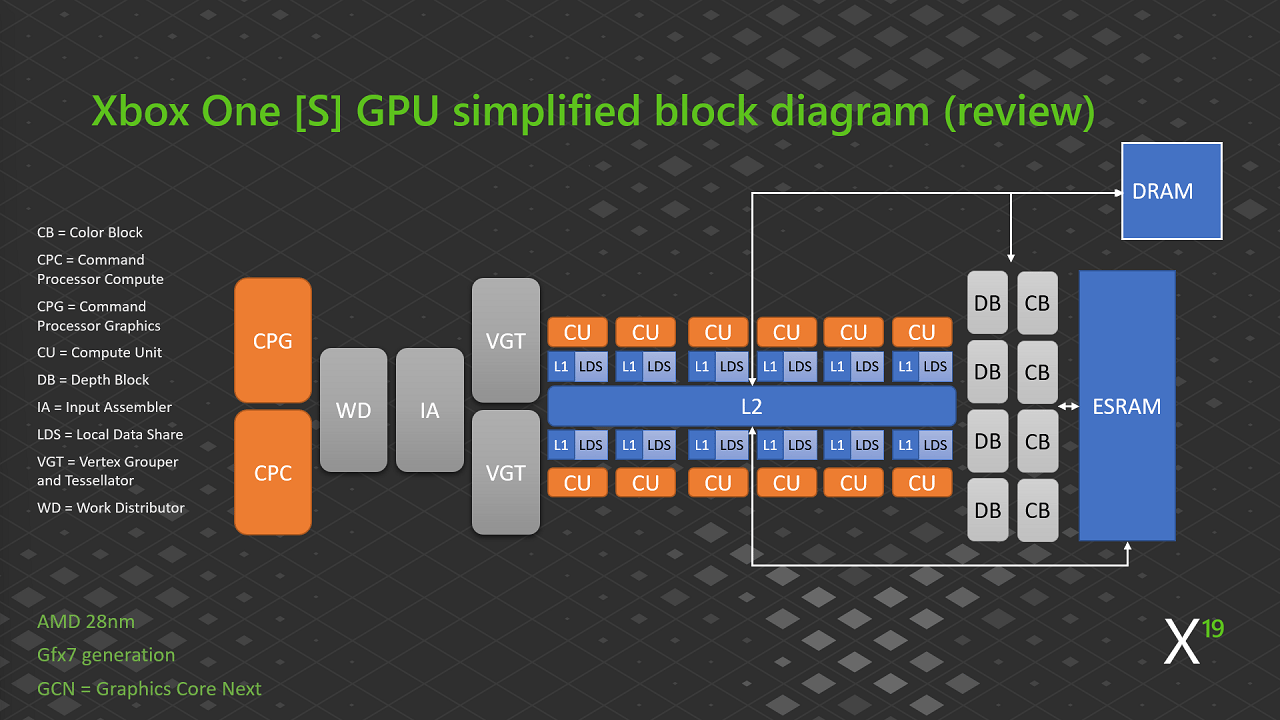 Schéma fonctionnel simplifié du GPU de la XBOX One S