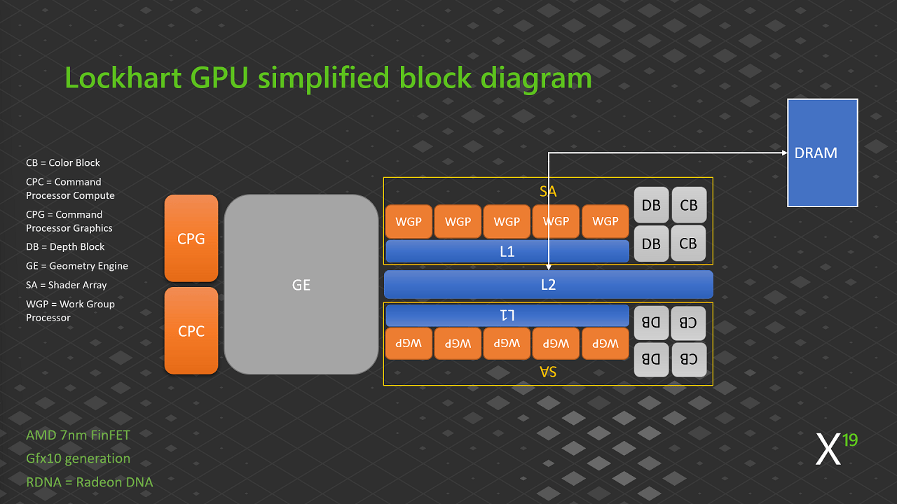Schéma fonctionnel simplifié du GPU de la XBOX Series S