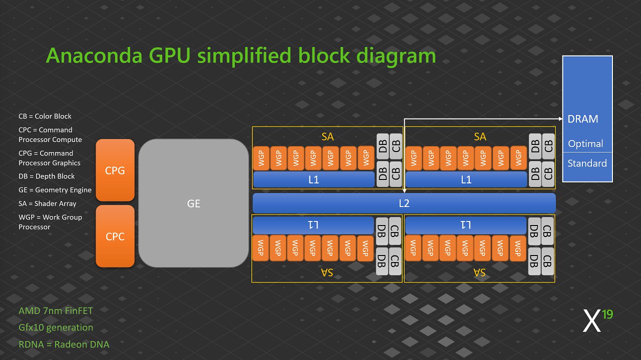 Schéma fonctionnel simplifié du GPU de la XBOX Series X