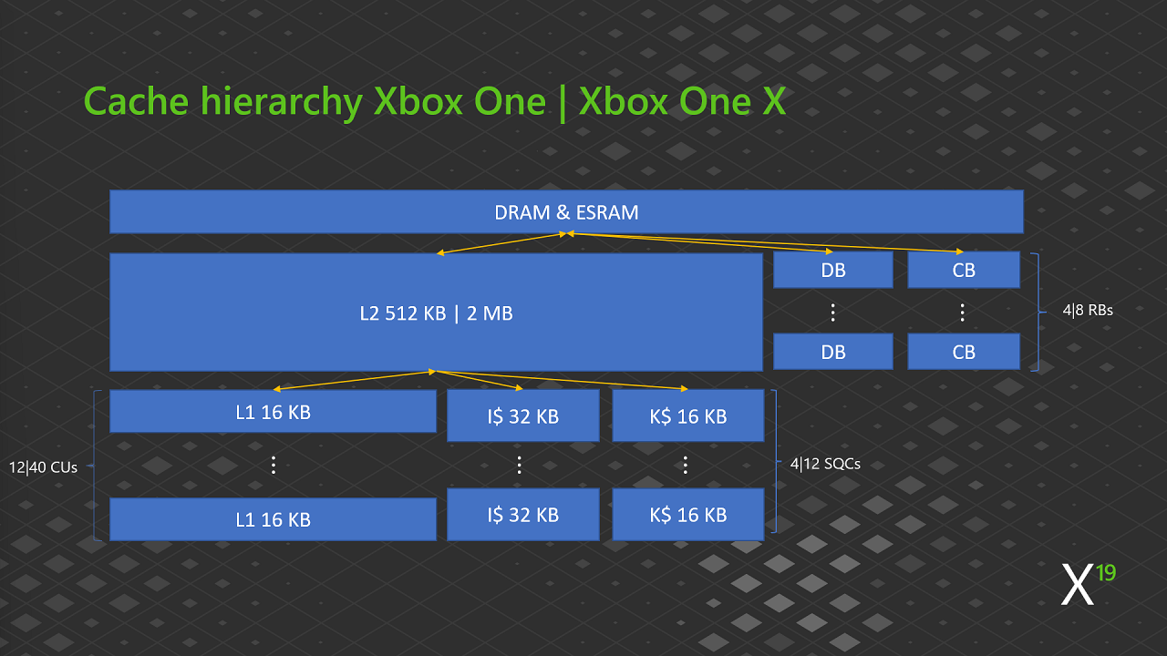 XBOX One 和 XBOX One X 快取階層
