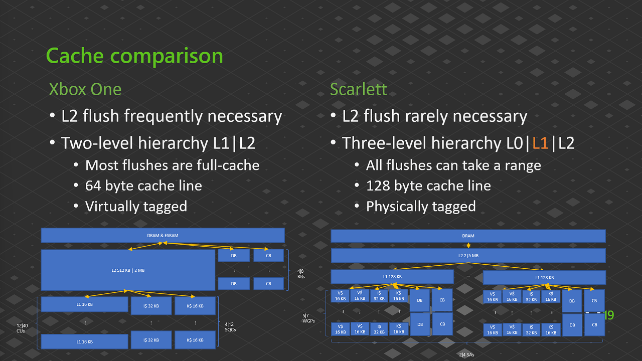 Comparaison des caches
