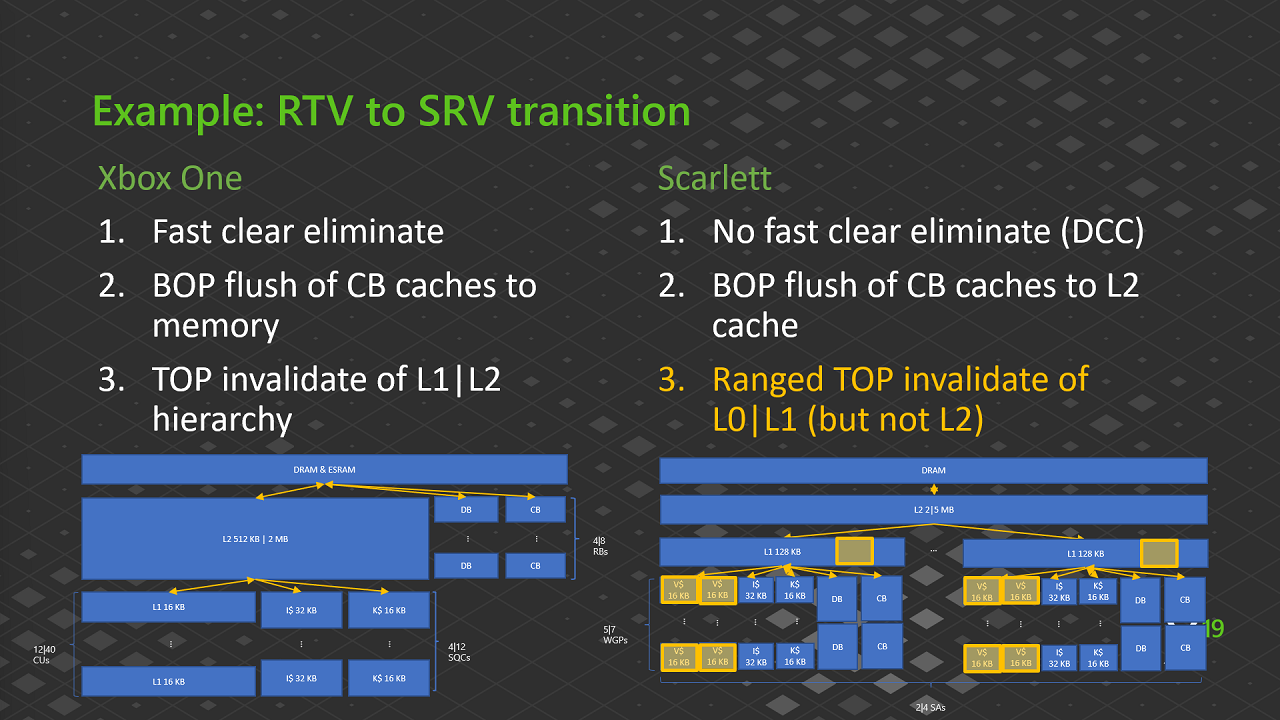 範例：RTV 到 SRV 的轉換