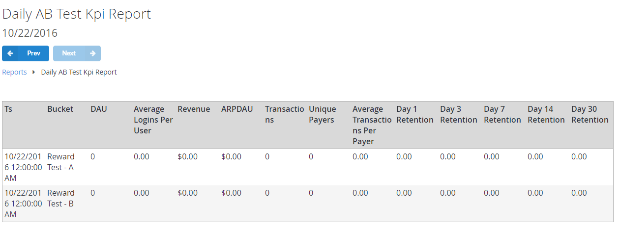 Tabla del informe diario de KPI de pruebas A/B