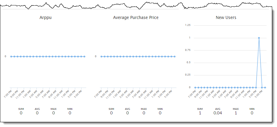 Rapport quotidien de vue d'ensemble - ARPPU - App - Nouveaux utilisateurs