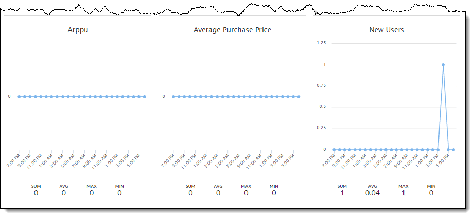 Rapport quotidien de vue d'ensemble - ARPPU - App - Nouveaux utilisateurs