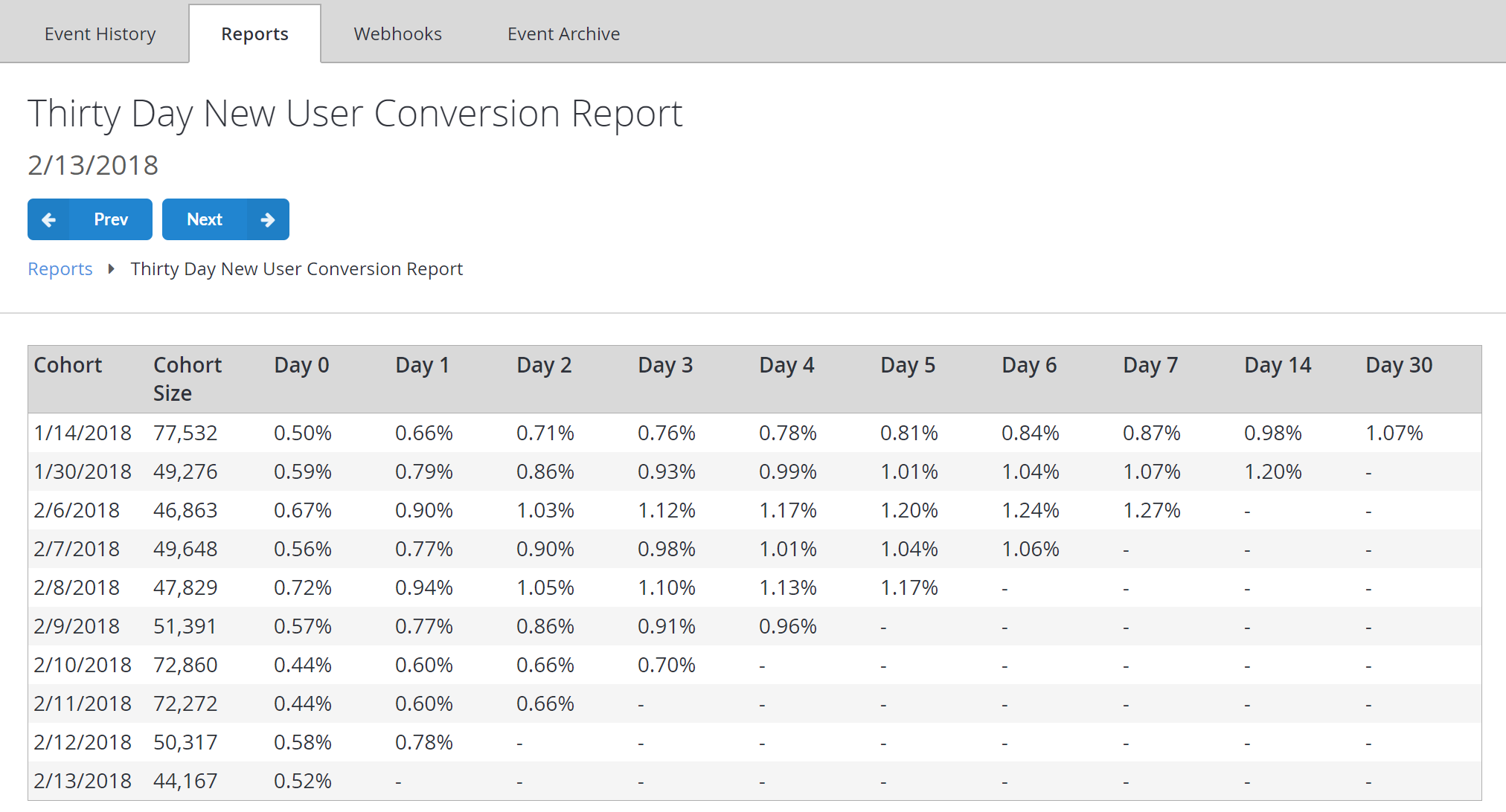 Tableau du rapport de conversion des nouveaux utilisateurs sur trente jours