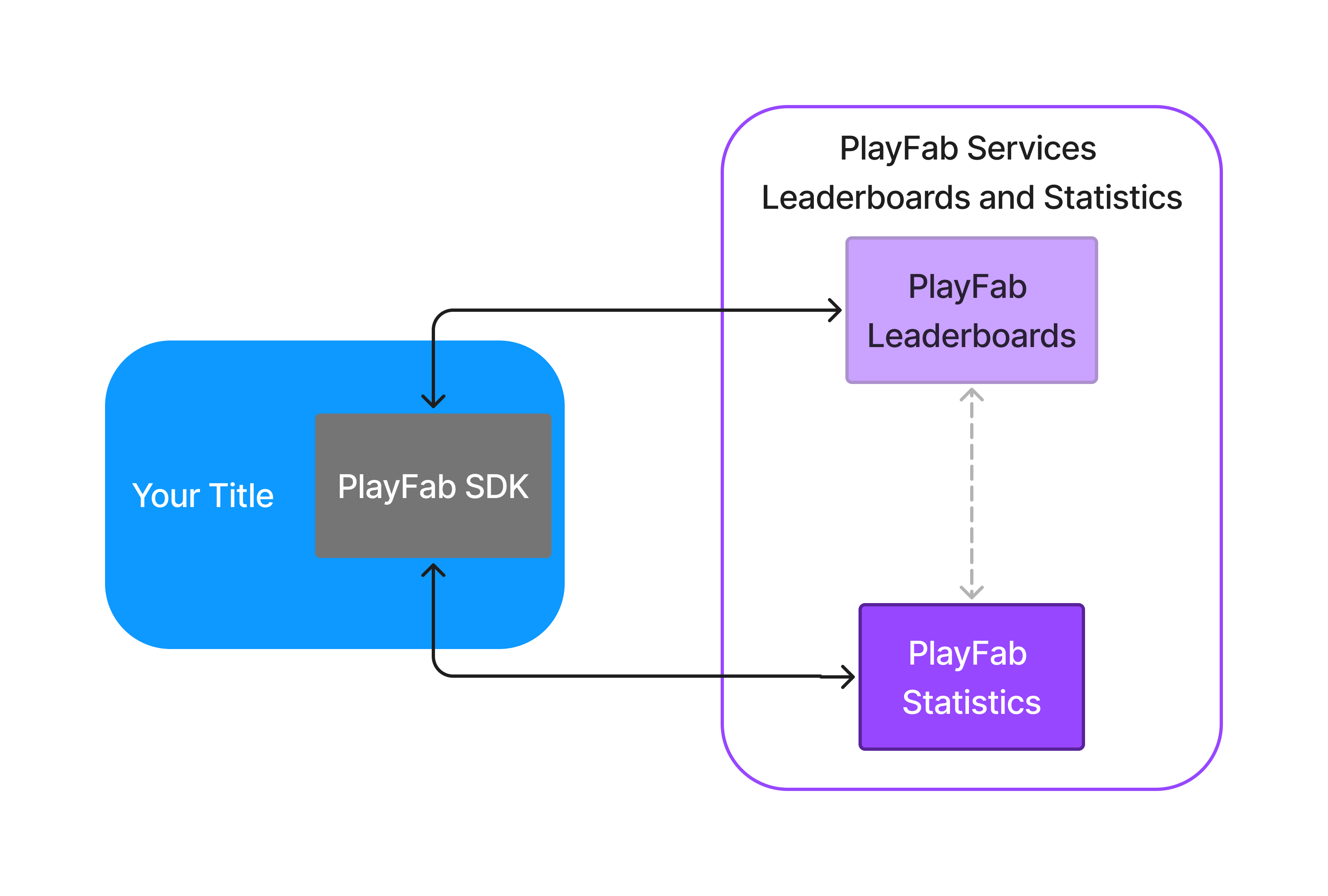 Arquitectura de las estadísticas de PlayFab