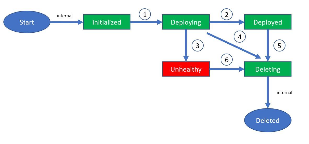Multiplayer - Build Region Status