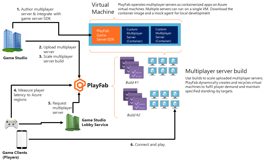 PlayFab Multiplayer Server 组件