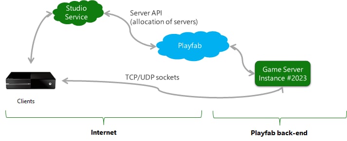 Serveurs de jeu PlayFab - Connexion des clients de jeu