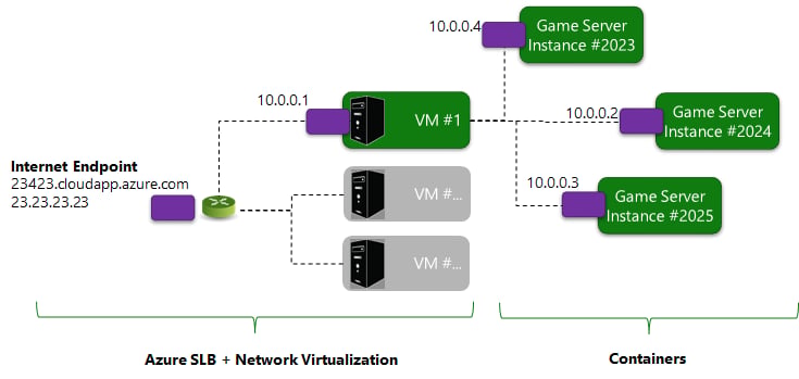 Serveurs de jeu PlayFab - Virtualisation du réseau