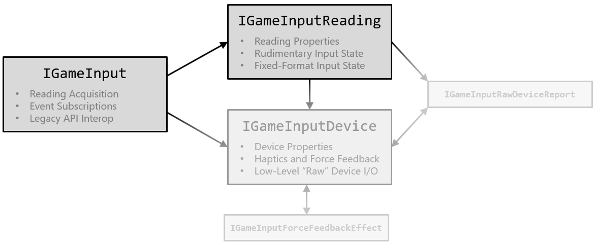 Um diagrama da API GameInput exposta por meio de uma coleção de interfaces relacionadas