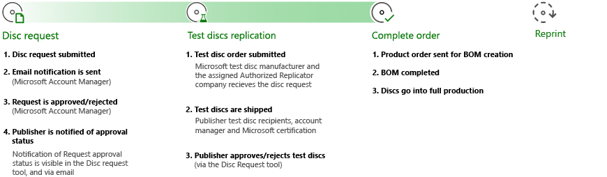 Captura de pantalla de los pasos para pedir discos en Partner Center.